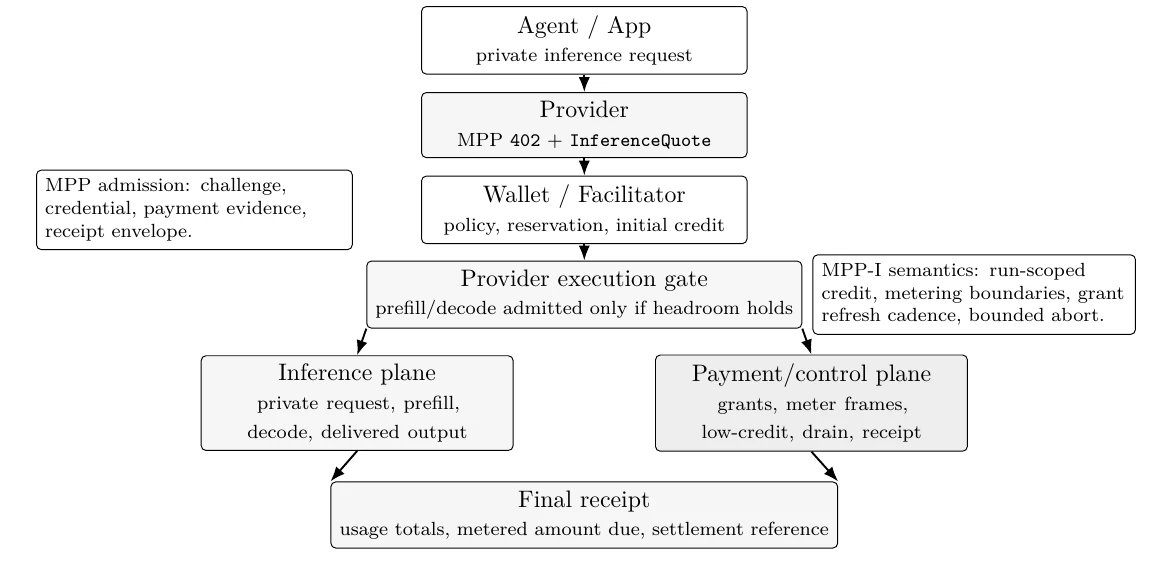 MPP-I at a glance. MPP provides interoperable payment admission; MPP-I defines the inference execution and metering lifecycle after admission.