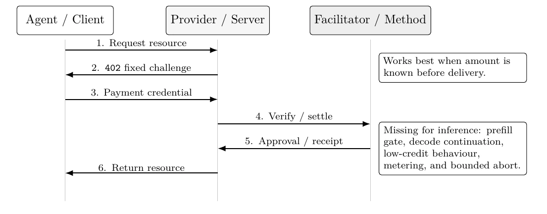 Today: fixed price HTTP 402 resource access flow.
