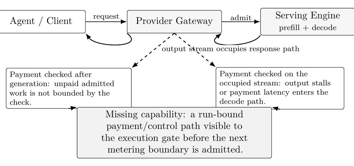 Single-channel streaming failure. The inference output stream does not provide an execution-visible payment/control path that can safely gate the next metering boundary.