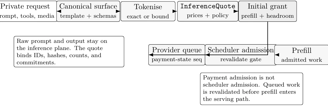 Executable quote and prefill admission path. MPP-I binds the serialisation and tokenisation surface, then requires claimable initial credit before queued work becomes scheduler-admitted inference work.