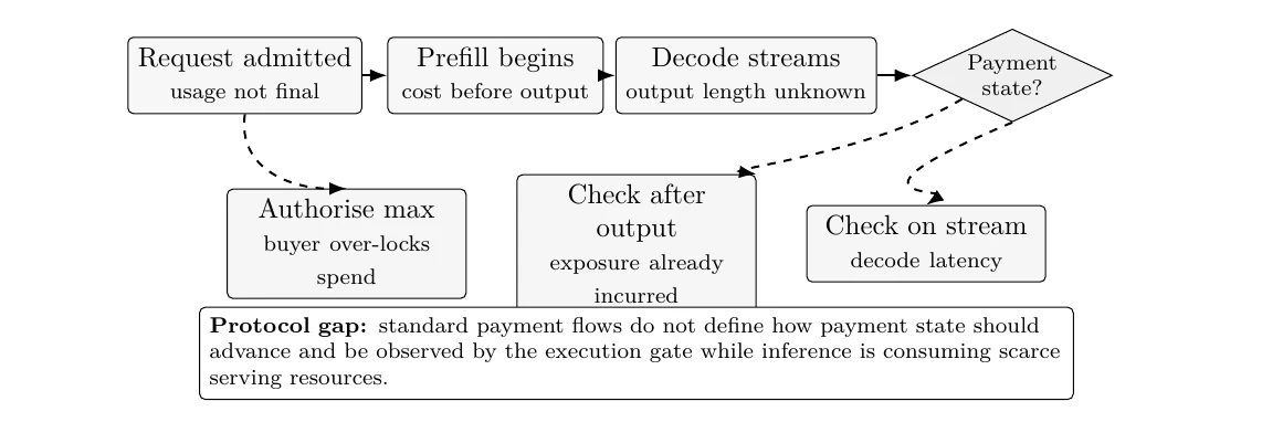 The streaming inference payment problem. The provider incurs prefill and decode cost before the final metered amount due is known, while payment checks that are too late, too large, or placed on the occupied output stream each create a different failure mode.