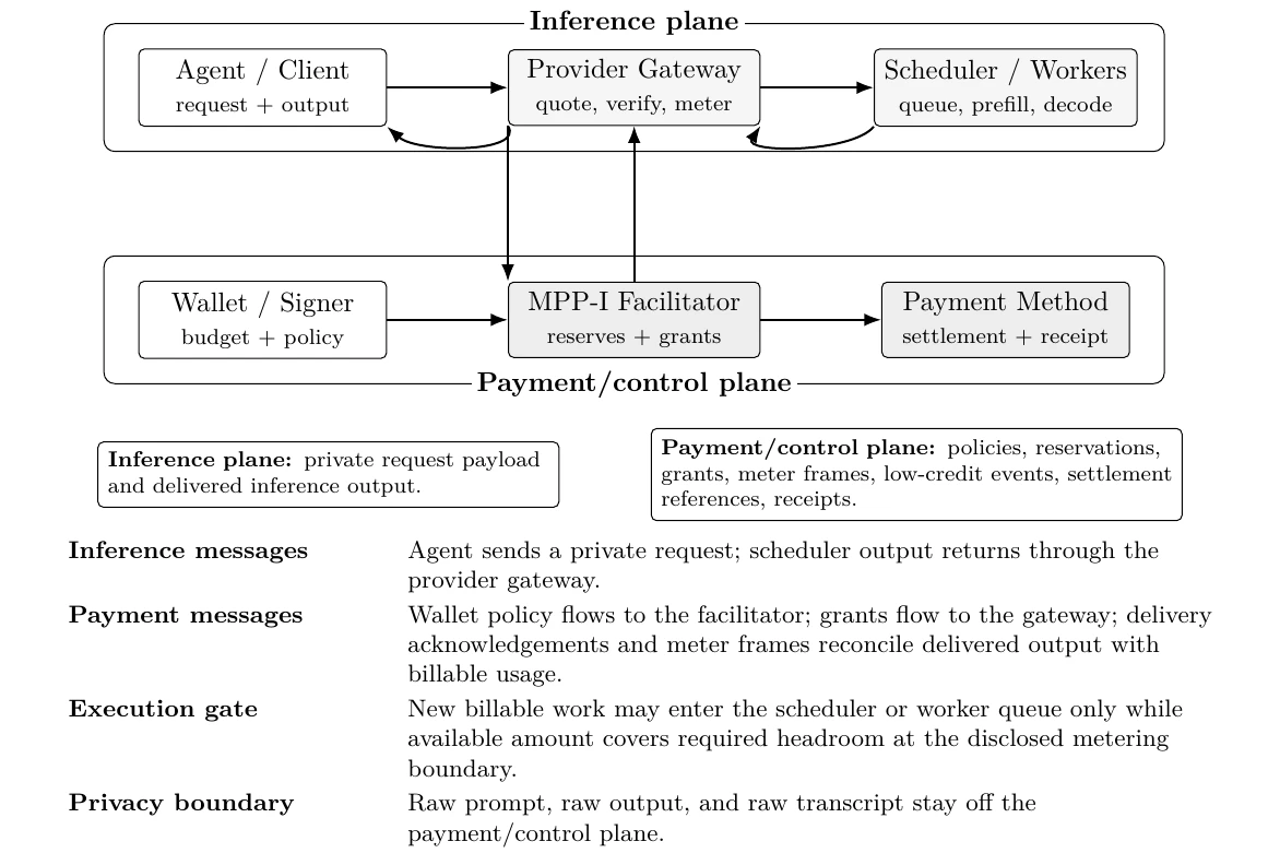 Proposed MPP-I architecture: inference delivery remains separate from payment-control authorisation, but both meet at the provider's scheduler or worker admission gate.