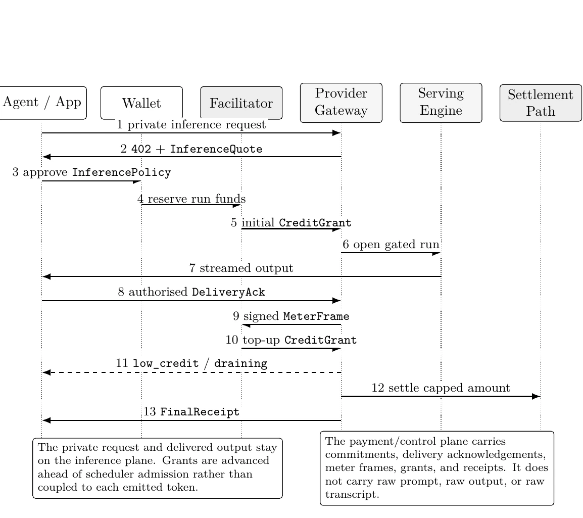 Facilitated MPP-I run sequence. MPP provides the 402 payment envelope; MPP-I keeps run-scoped credit, metering, and control messages parallel to the private inference stream and visible to the scheduler admission gate.