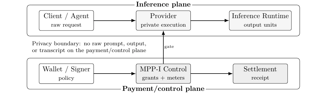 Two logical planes and the privacy boundary. The payment/control plane can bind to delivered unit and billable event commitments without seeing inference content.