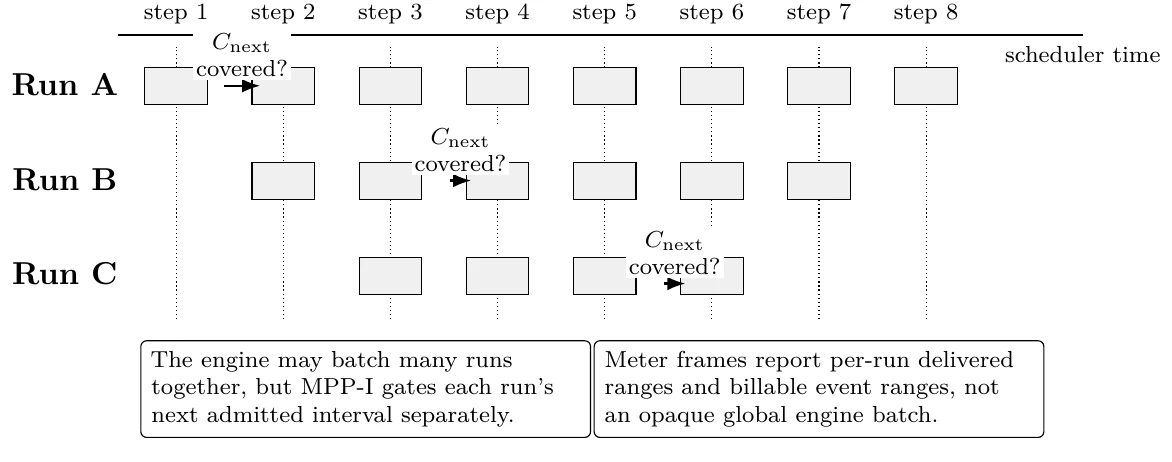 Continuous batching with per-run payment gates. A global engine batch is not the buyer-visible billing boundary; each run must have authorised headroom before its next admitted interval.