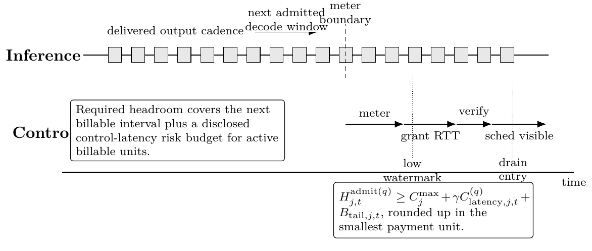 Admission headroom sizing under control-plane latency. In the base paper profile, admission headroom covers the candidate billable interval plus a disclosed quantile-based control-latency risk budget for active billable units while meter frames, grants, verification, and scheduler visibility propagate.