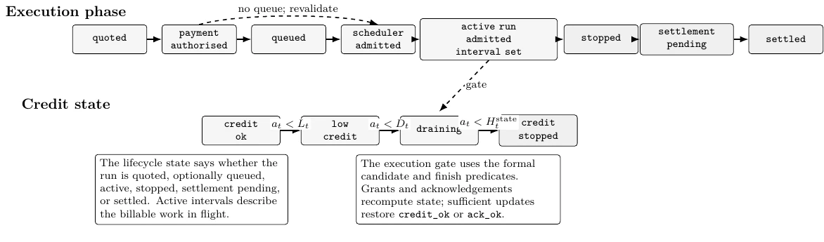 MPP-I production run lifecycle with credit-state overlay. Here \(a_t\) is available amount, \(L_t\) is the low watermark, \(D_t\) is the money-denominated drain-entry watermark, and \(H_t^state\) is the scalar credit-state projection. Execution phases, monetary credit state, and acknowledgement-lag state are separate axes; implementations admit new billable intervals only when the credit and delivery-lag guards permit it.